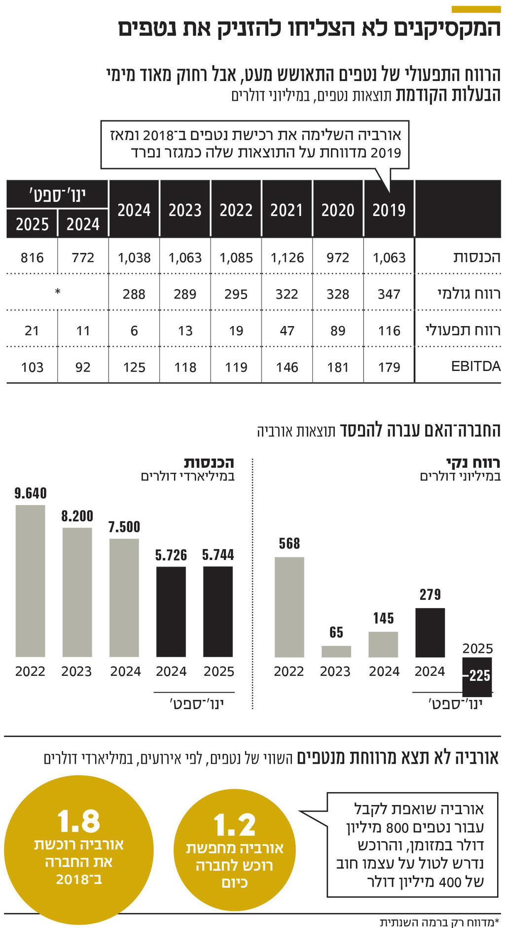 אינפו המקסיקנים לא הצליחו להזניק את נטפים