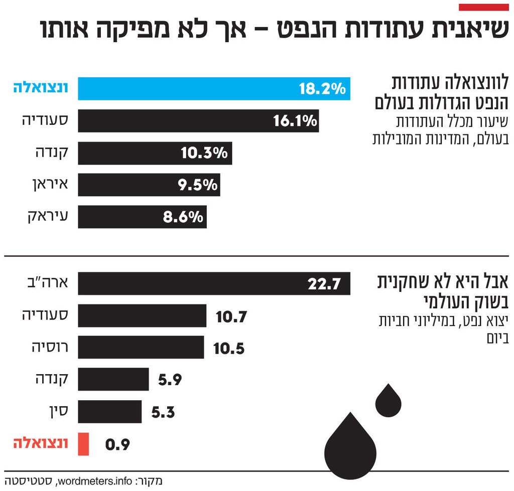 אינפו שיאנית עתודות הנפט - אך לא מפיקה אותו