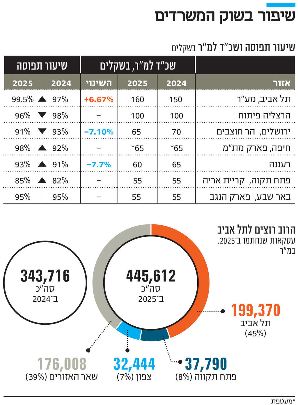 אינפו שיפור בשוק המשרדים