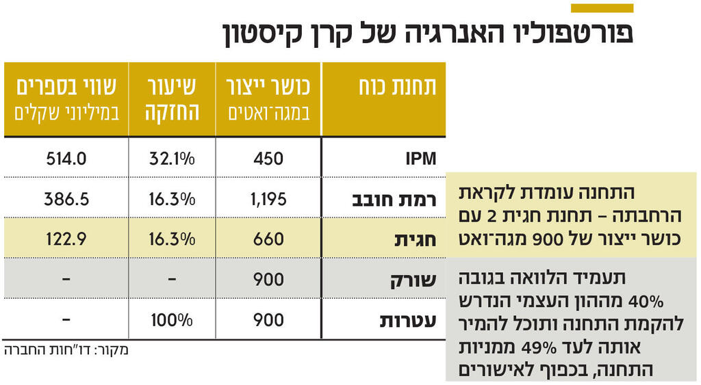 אינפו פורטפוליו האנרגיה של קרן קיסטון