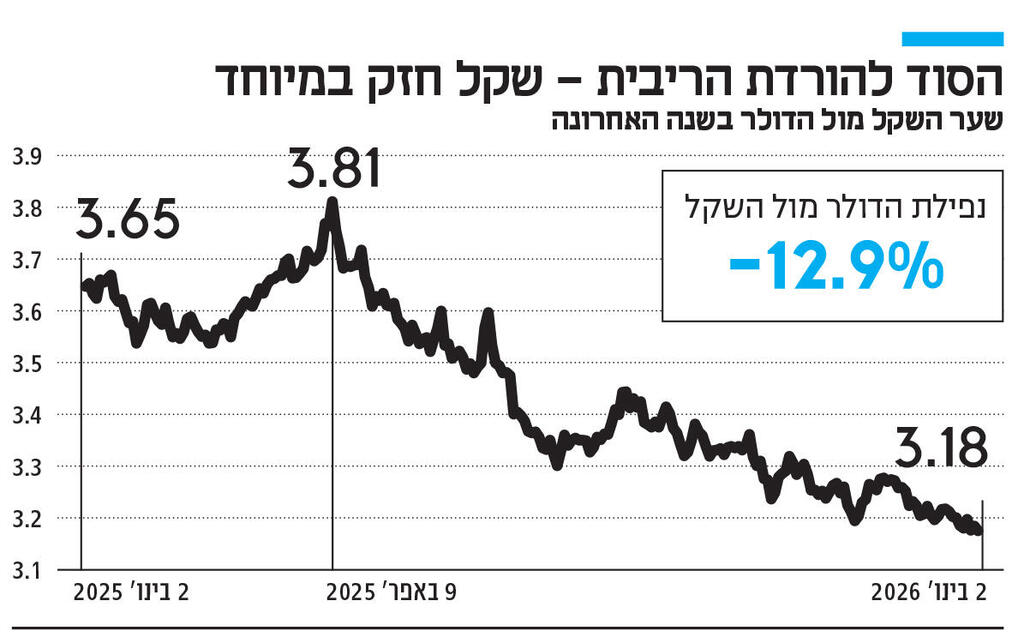 אינפו הסוד להורדת הריבית