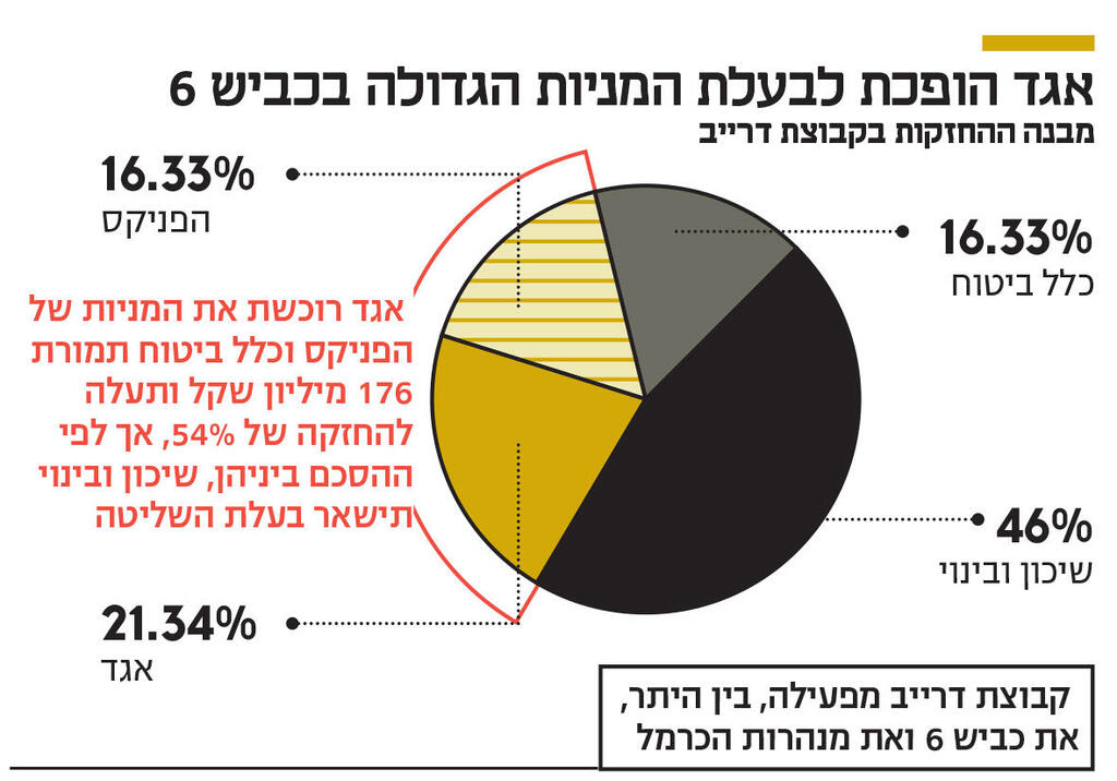 אגד הופכת לבעלת המניות הגדולה אינפו אגד הופכת לבעלת המניות הגדולה
