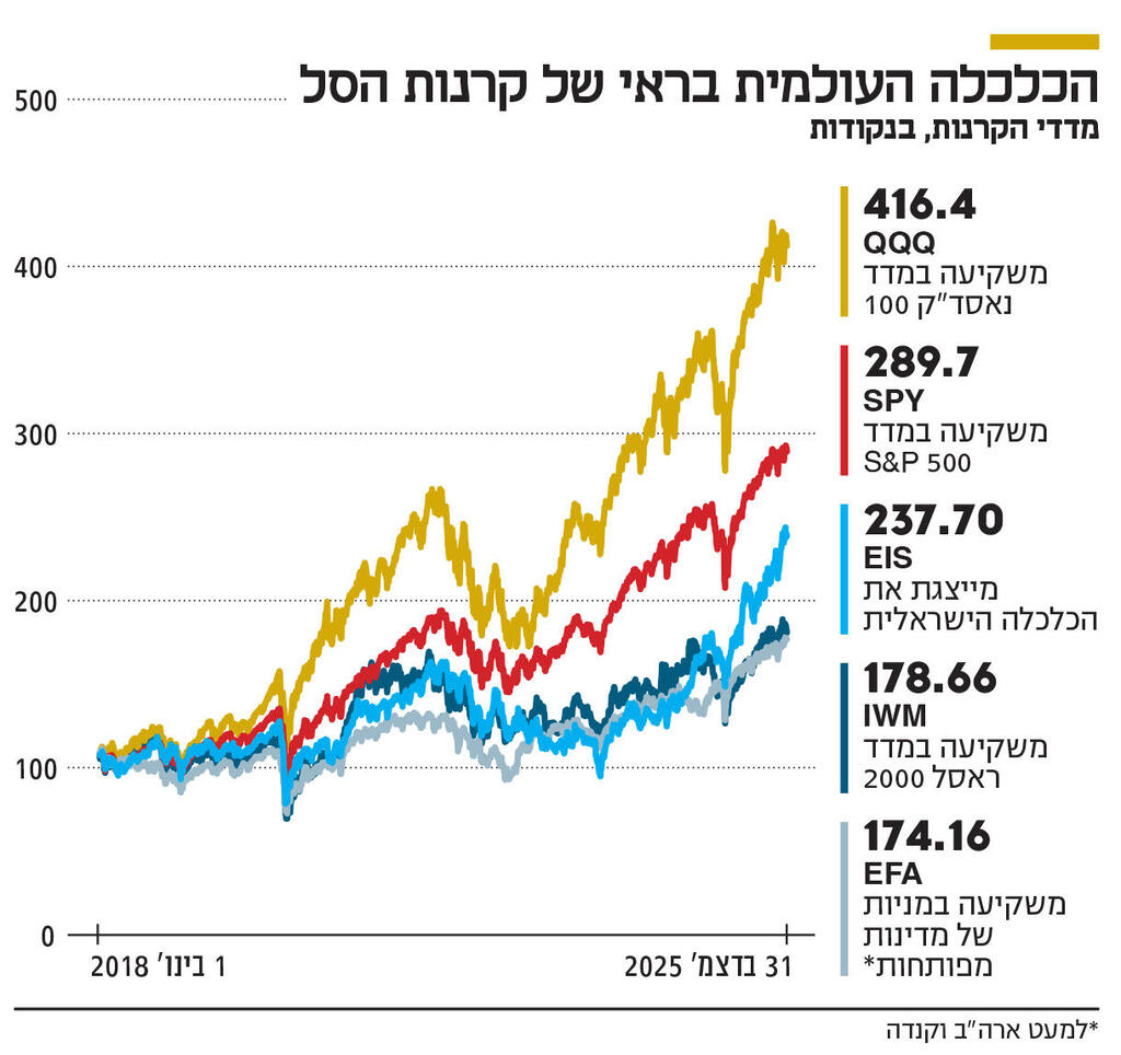 הכלכלה העולמית בראי של קרנות הסל אינפו הכלכלה העולמית בראי של קרנות הסל