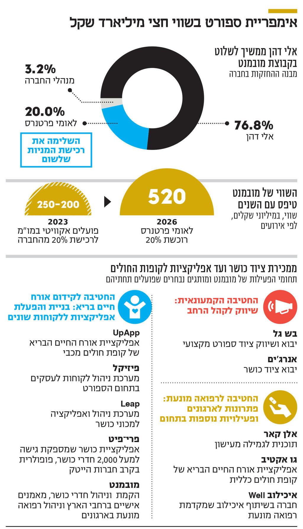 אימפריית ספורט בשווי חצי מיליארד שקל אינפו אימפריית ספורט בשווי חצי מיליארד שקל