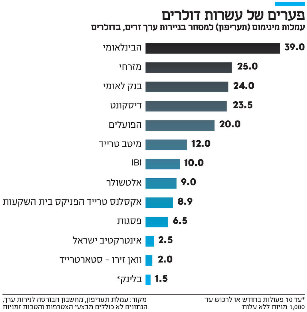אינפו פערים של עשרות דולרים
