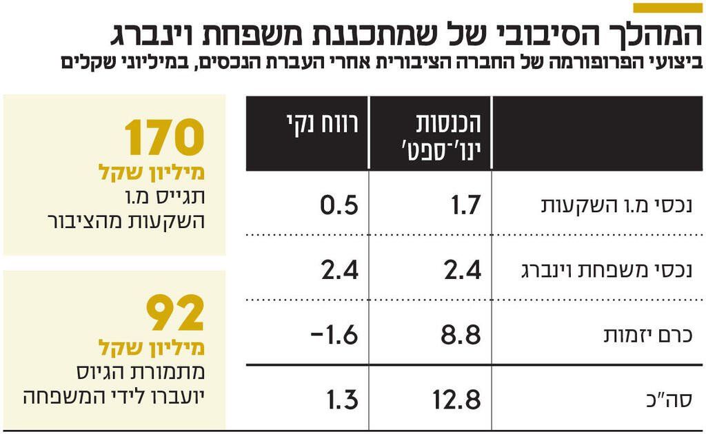 אינפו המהלך הסיבובי של שמתכננת משפחת וינברג