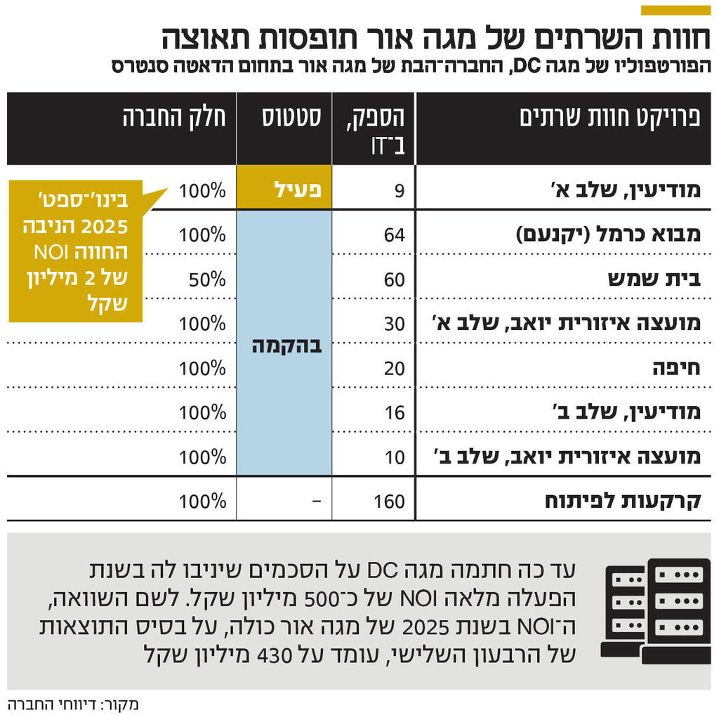 אינפו חוות השרתים של מגה אור תופסות תאוצה