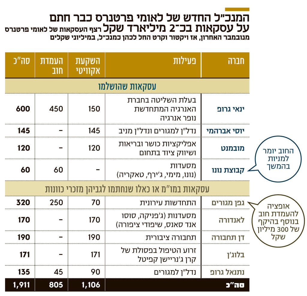אינפו המנכ"ל החדש של לאומי פרטנרס כבר חתם על עסקאות בכ־ 2 מיליארד שקל