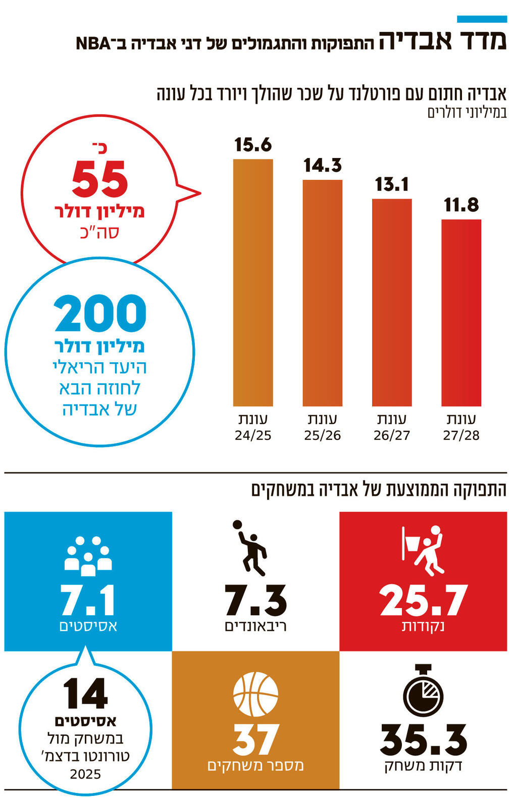  אינפו מדד אבדיה