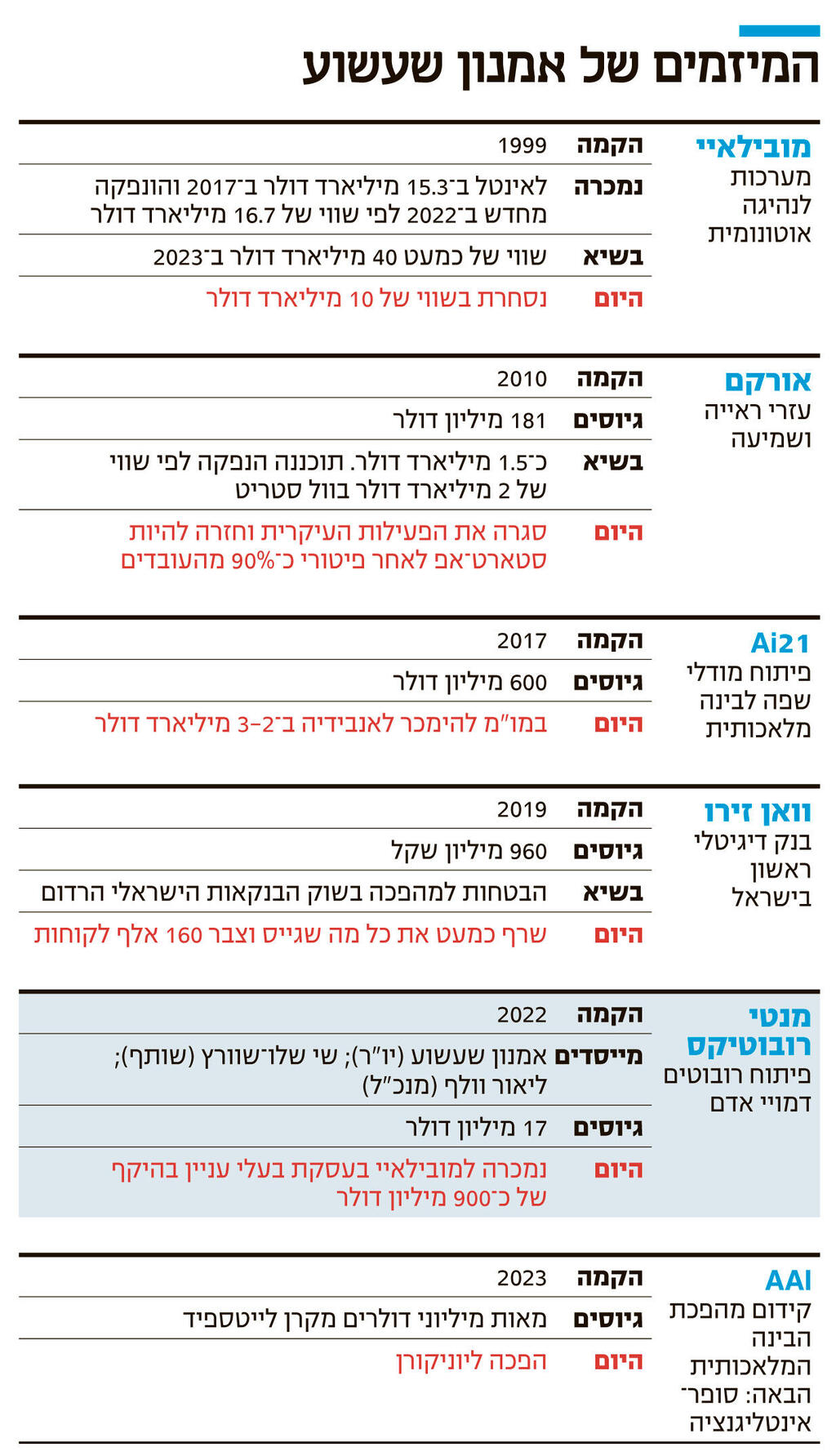אינפו המיזמים של אמנון שעשוע