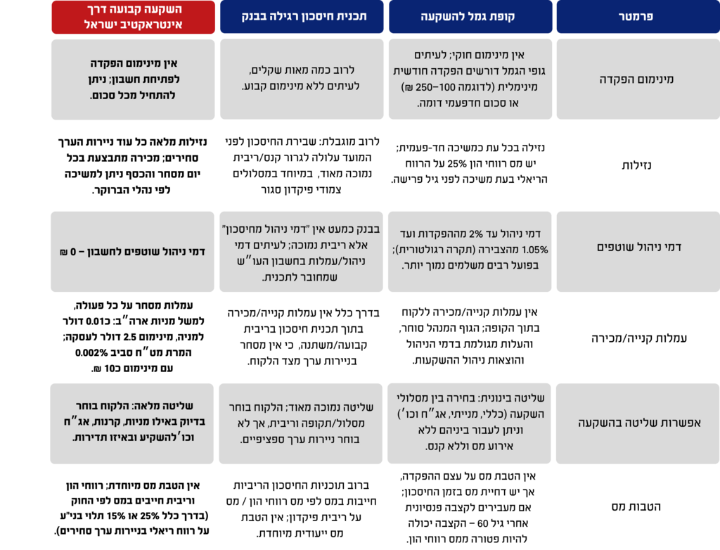 טבלת השוואה בין קופת גמל להשקעה, תכנית חיסכון בבנק והשקעה קבועה באינטראקטיב ישראל. 
