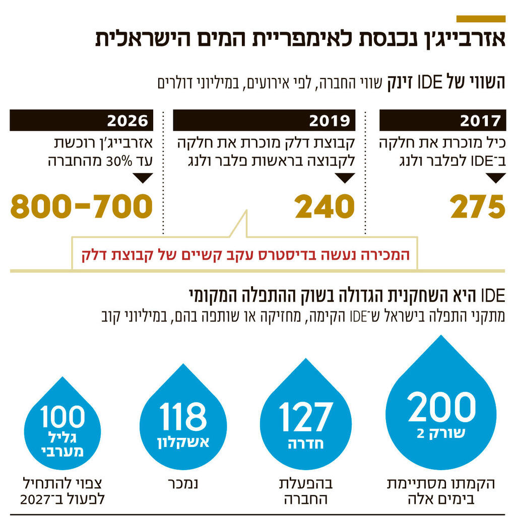 אינפו אזרבייג'ן נכנסת לאימפריית המים הישראלית