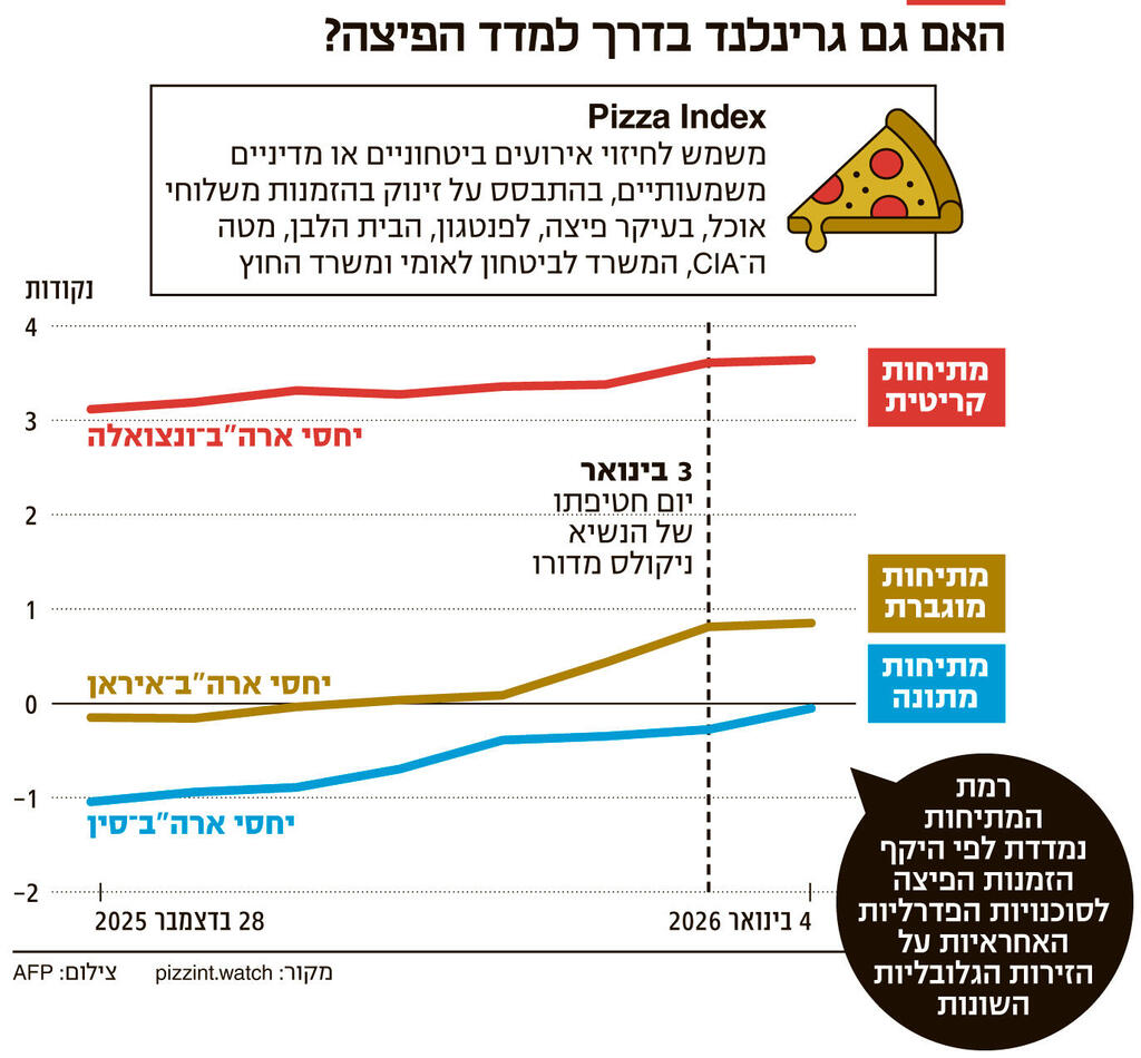 אינפו האם גם גרינלנד בדרך למדד הפיצה?