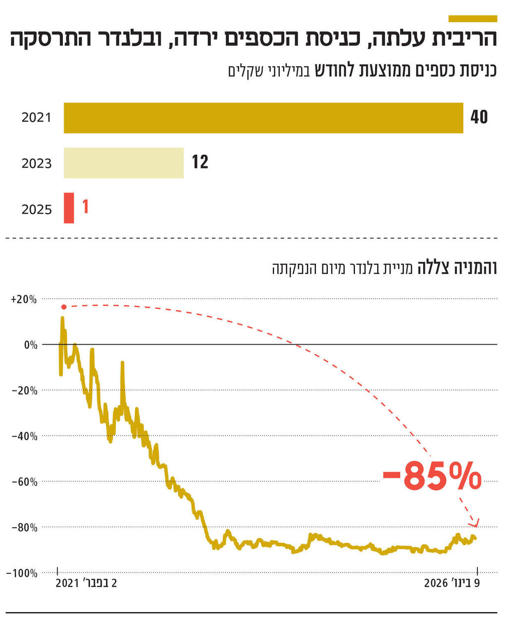 אינפו הריבית עלתה