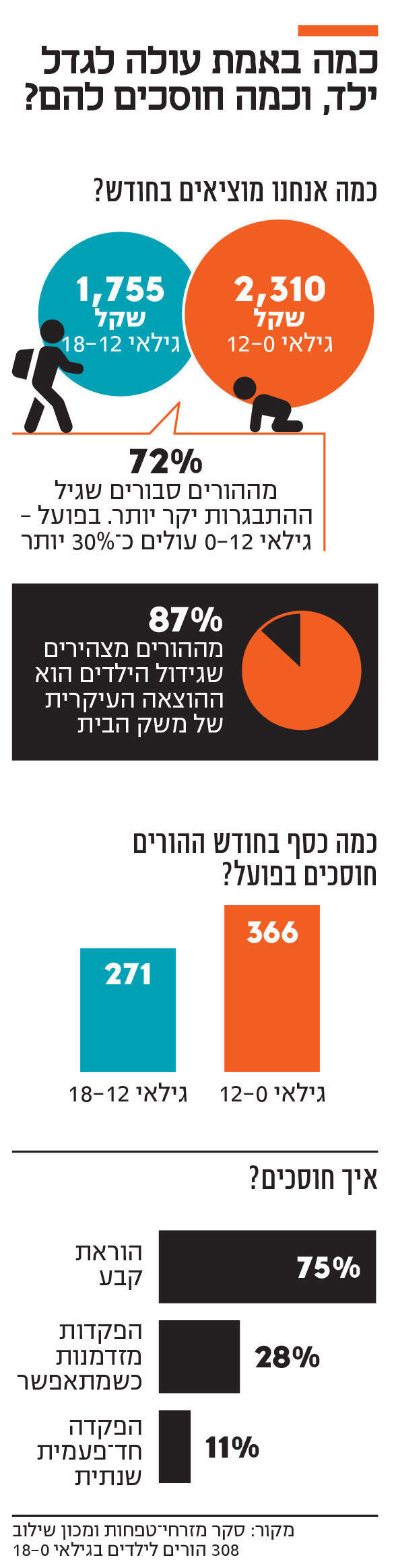 אינפו כמה באמת עולה לגדל  ילד