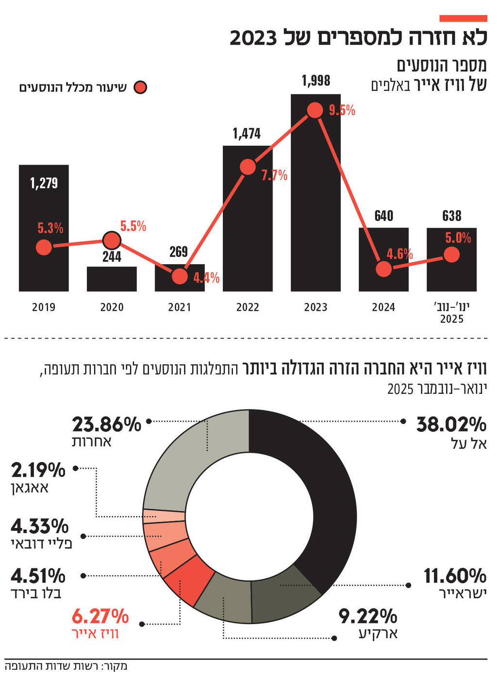 אינפו לא חזרה למספרים
