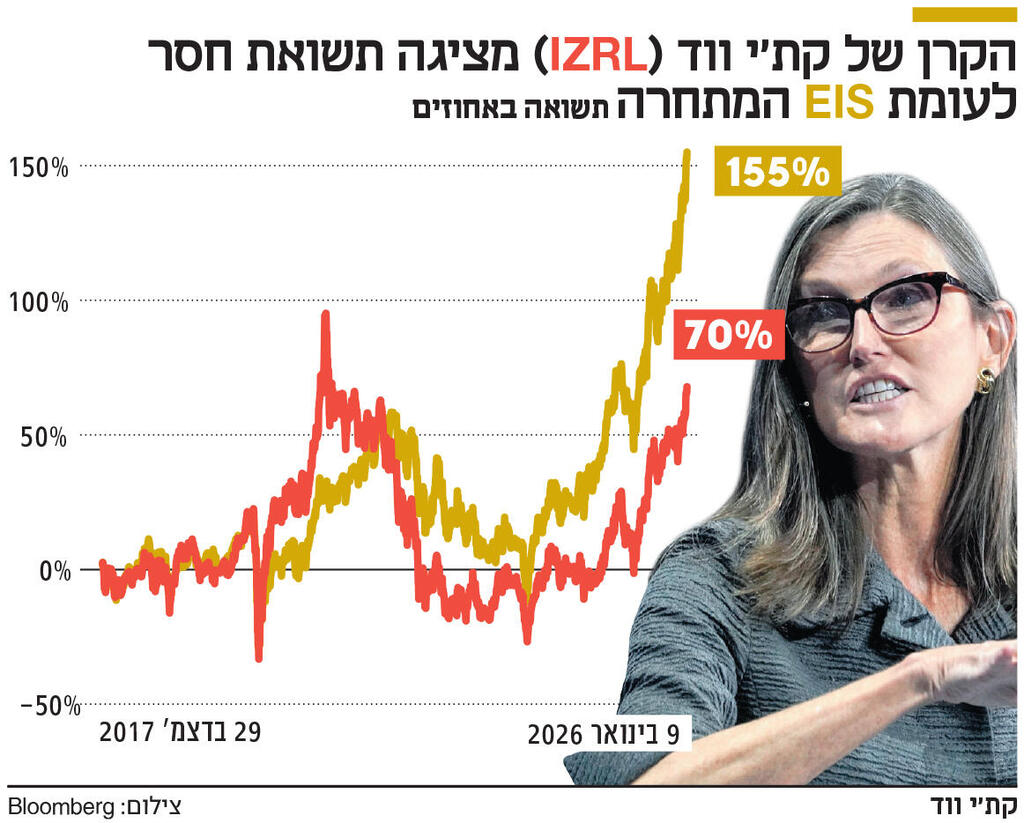 אינפו הקרן של קת'י ווד IZRL מציגה תשואת חסר לעומת EIS המתחר