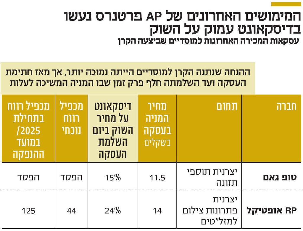 אינפו המימושים האחרונים של AP פרטנרס נעשו בדיסקאונט עמוק על השוק