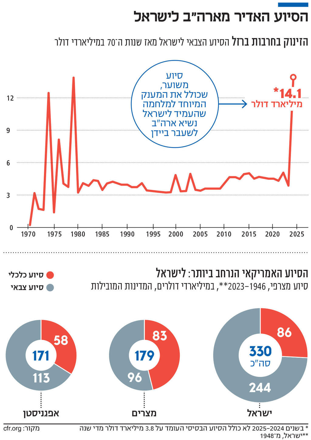 אינפו הסיוע האדיר מארה"ב לישראל