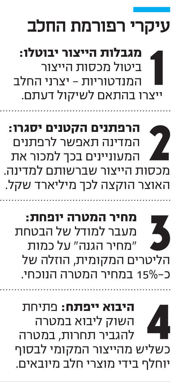 אינפו עיקרי רפורמת החלב