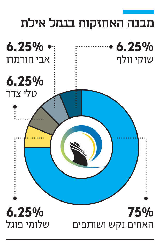 אינפו מבנה האחזקות בנמל אילת