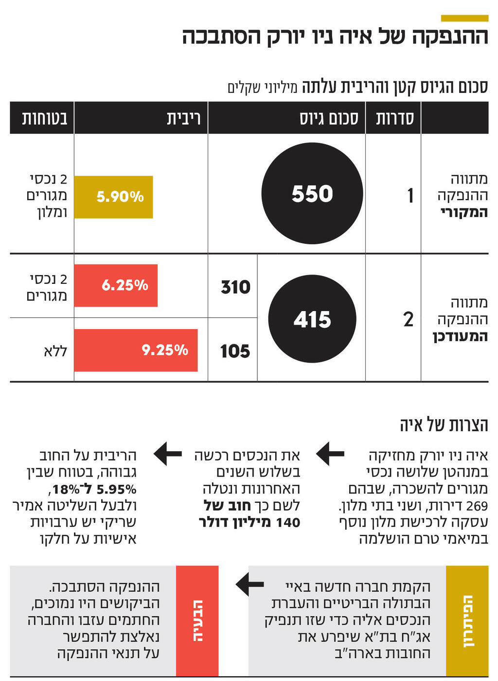 אינפו ההנפקה של איה