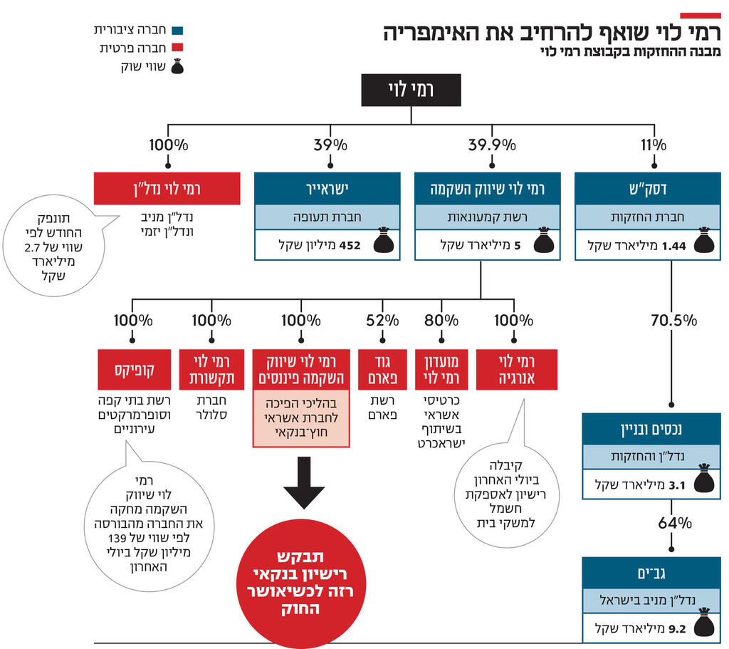 אינפו רמי לוי שואף להרחיב