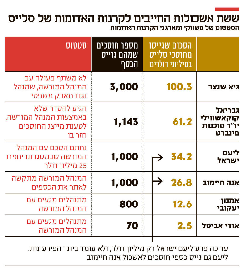 אינפו ששת אשכולות החייבים לקרנות האדומות של סלייס