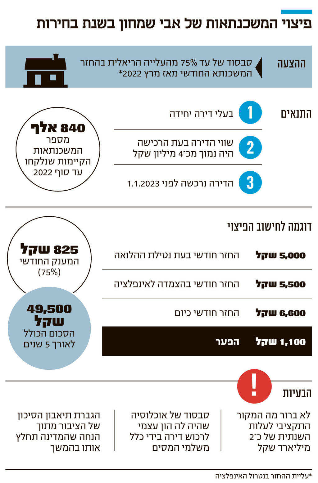 אינפו פיצוי המשכנתאות של אבי שמחון בשנת בחירות