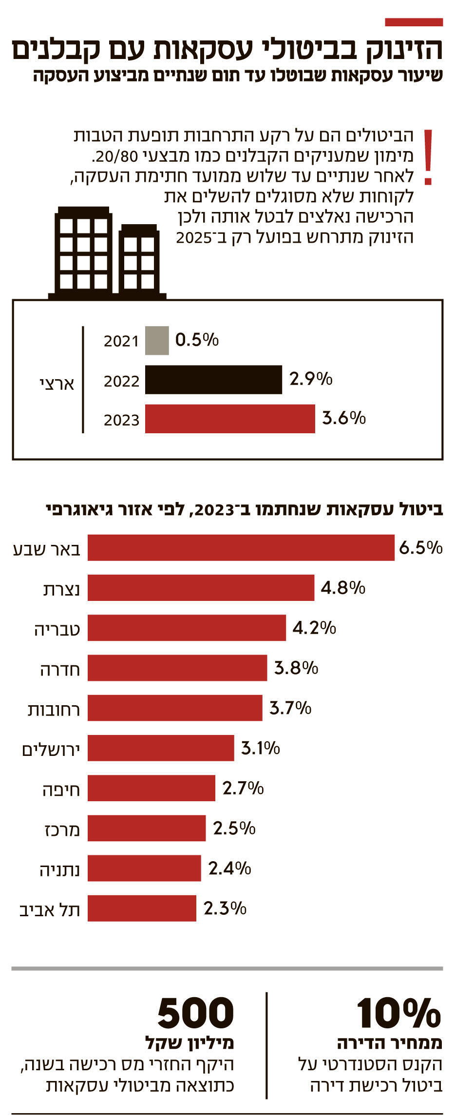 אינפו הזינוק בביטולי עסקאות עם קבלנים