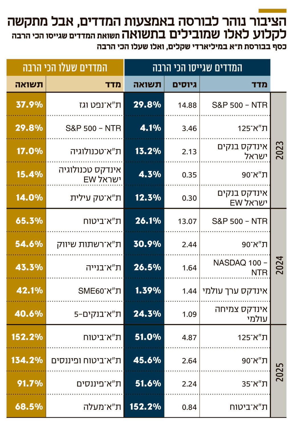 אינפו הציבור נוהר לבורסה באמצעות המדדים אבל מתקשה לקלוע לאלו שמובילים בתשואה