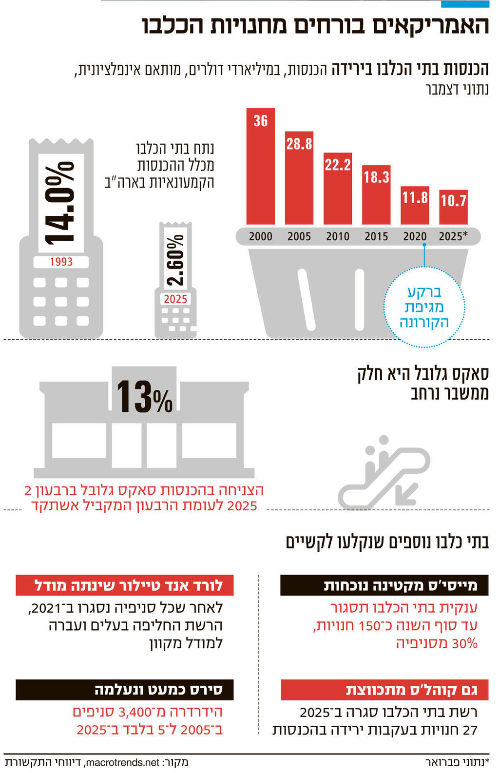 אינפו האמריקאים בורחים מחנויות הכלבו