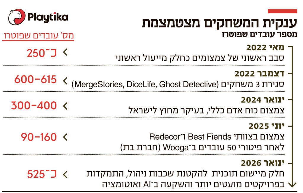 אינפו ענקית המשחקים מצטמצמת