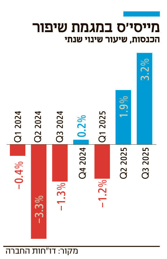 אינפו מייסי'ס במגמת שיפור