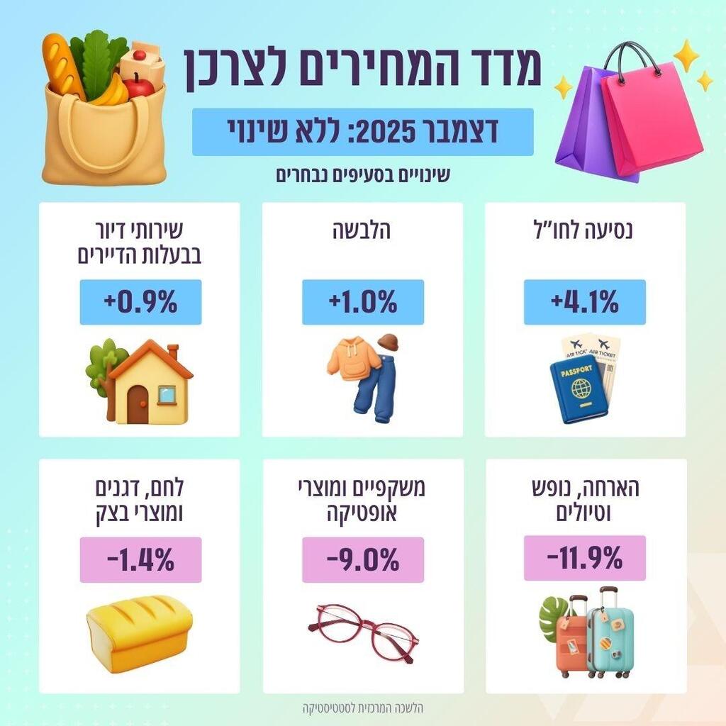 אינפו מדד המחירים לצרכן דצמבר 2025