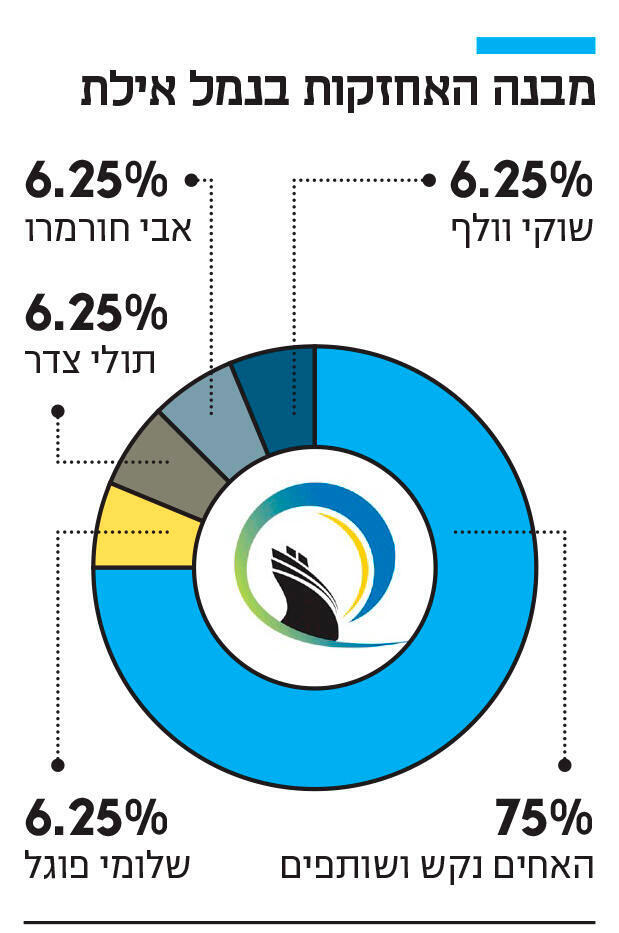 אינפו מבנה האחזקות בנמל אילת חדש