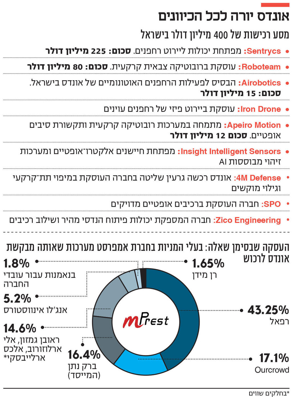 אינפו אונדס יורה לכל הכיוונים