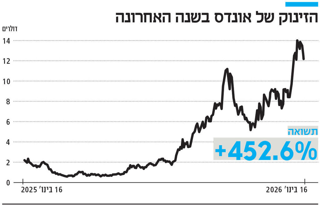 אינפו הזינוק של אונדס בשנה האחרונה