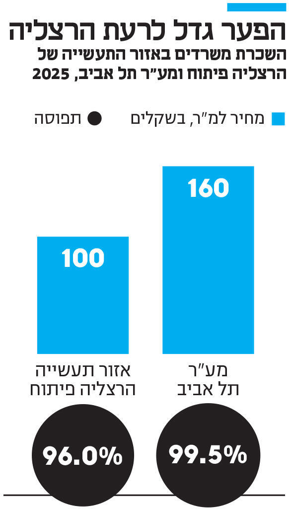 אינפו הפער גדל לרעת הרצליה
