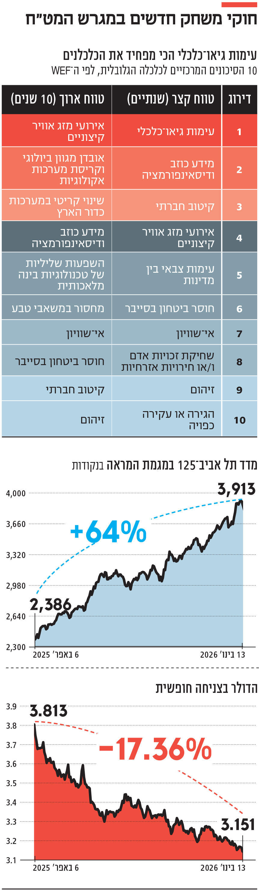אינפו חוקי משחק חדשים במגרש המט"ח