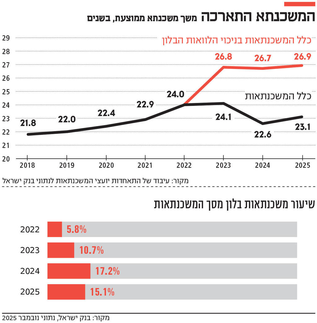 אינפו המשכנתא התארכה