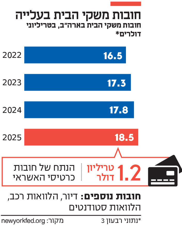 אינפו חובות משקי הבית בעלייה