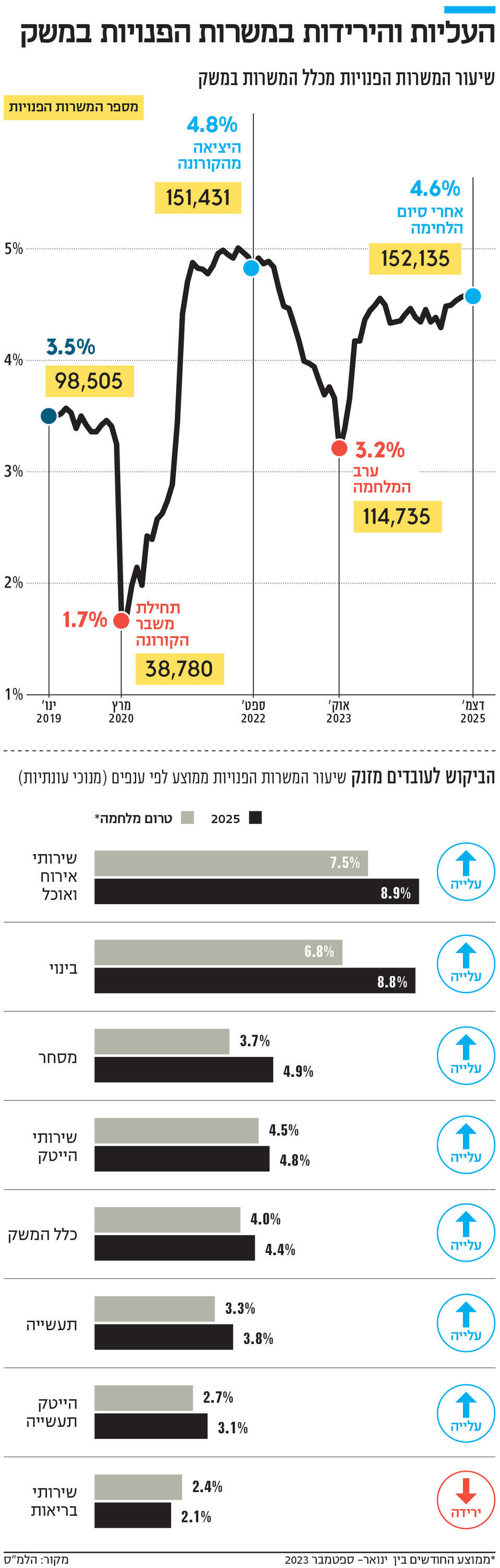 אינפו העליות והירידות במשרות הפנויות במשק