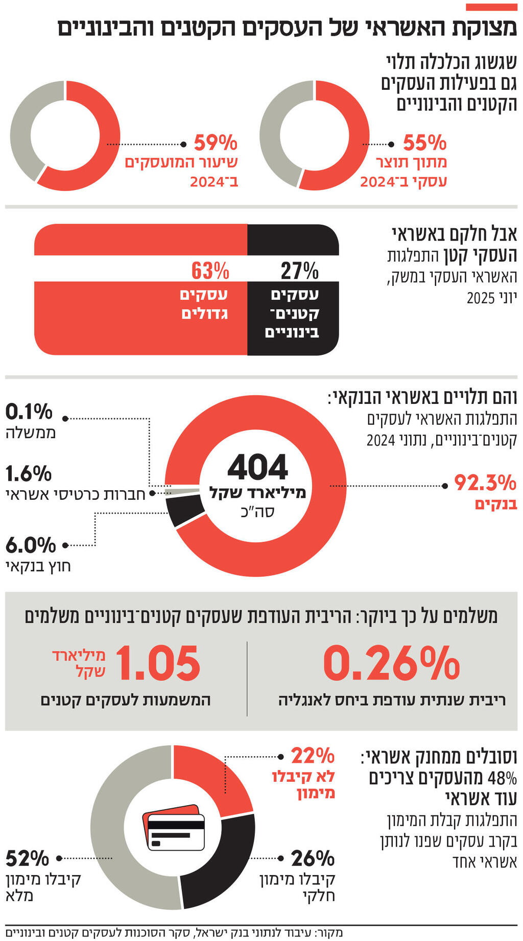 אינפו מצוקת האשראי של העסקים הקטנים והבינוניים