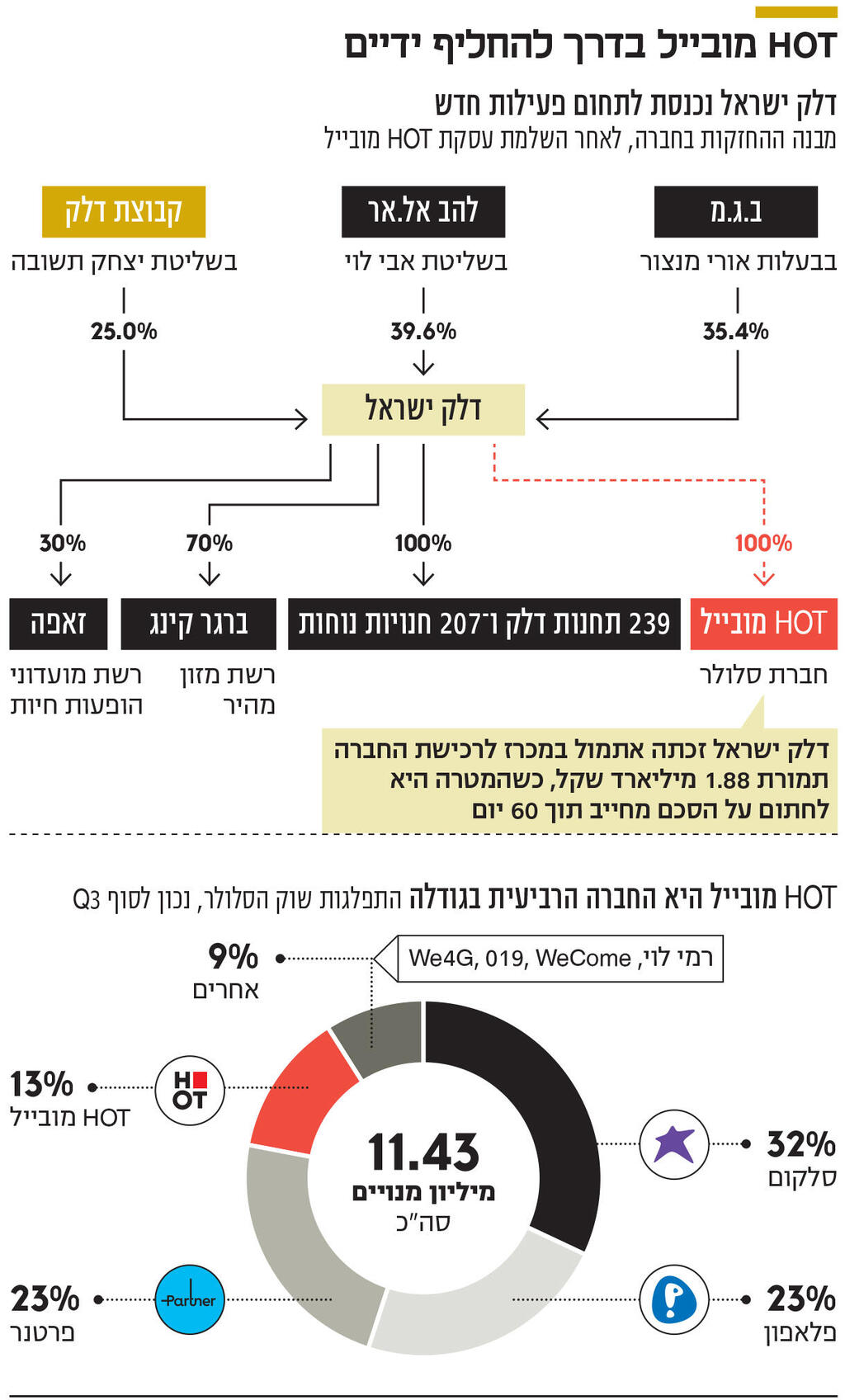 אינפו HOT מובייל בדרך להחליף ידיים