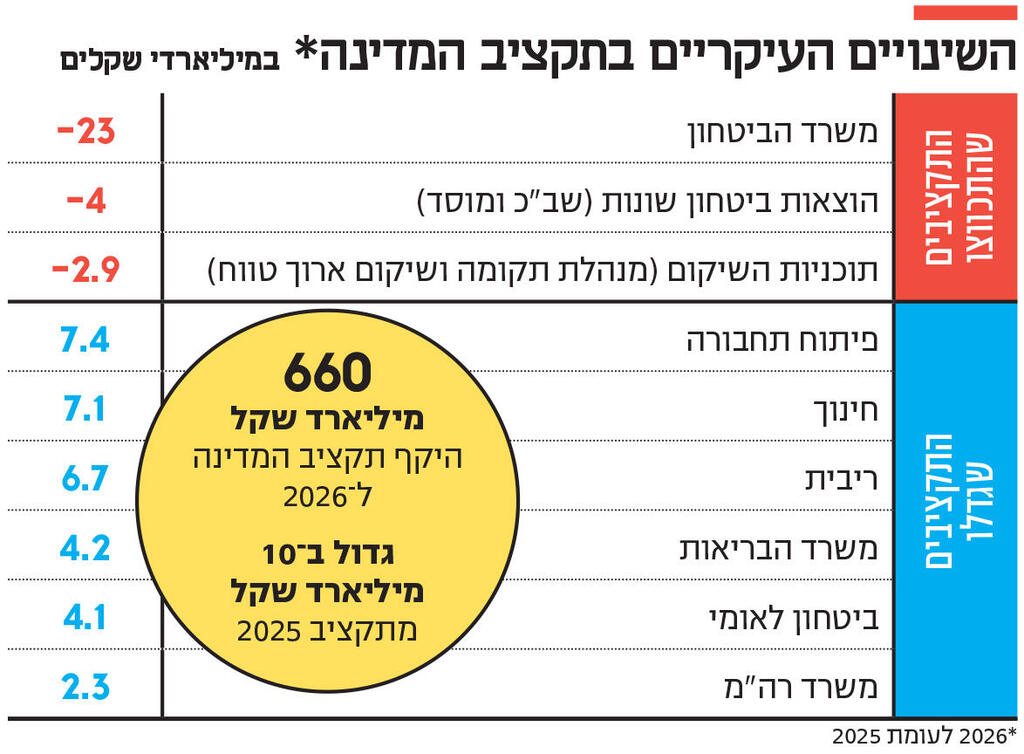 אינפו השינויים העיקריים בתקציב המדינה