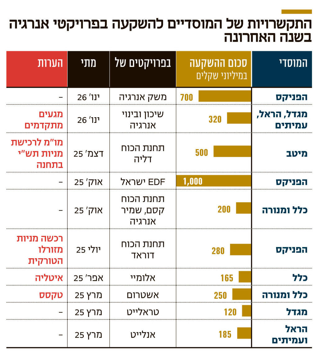 אינפו התקשרויות של המוסדיים להשקעה בפרויקטי אנרגיה בשנה האחרונה