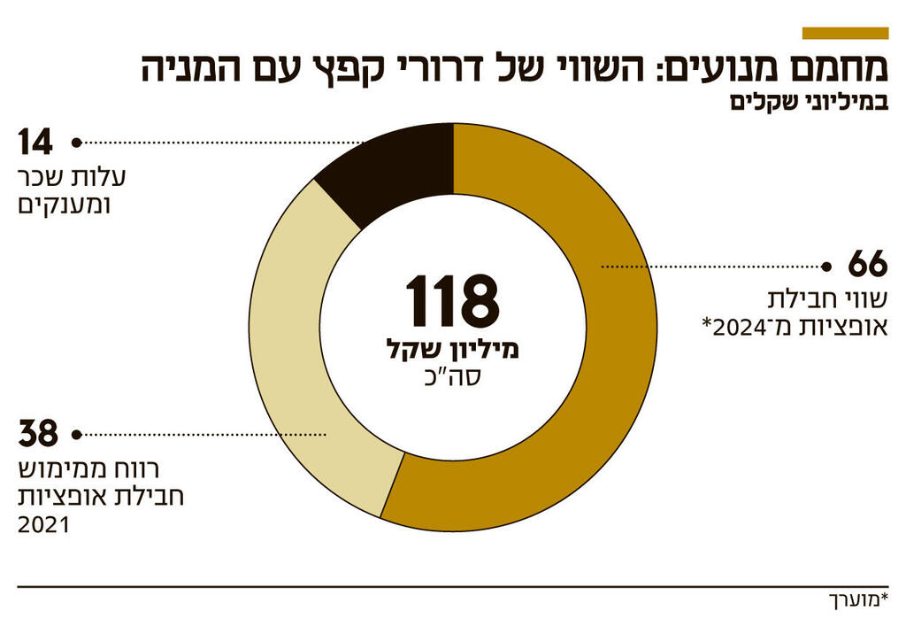 אינפו מחמם מנועים: השווי של דרורי קפץ עם המניה