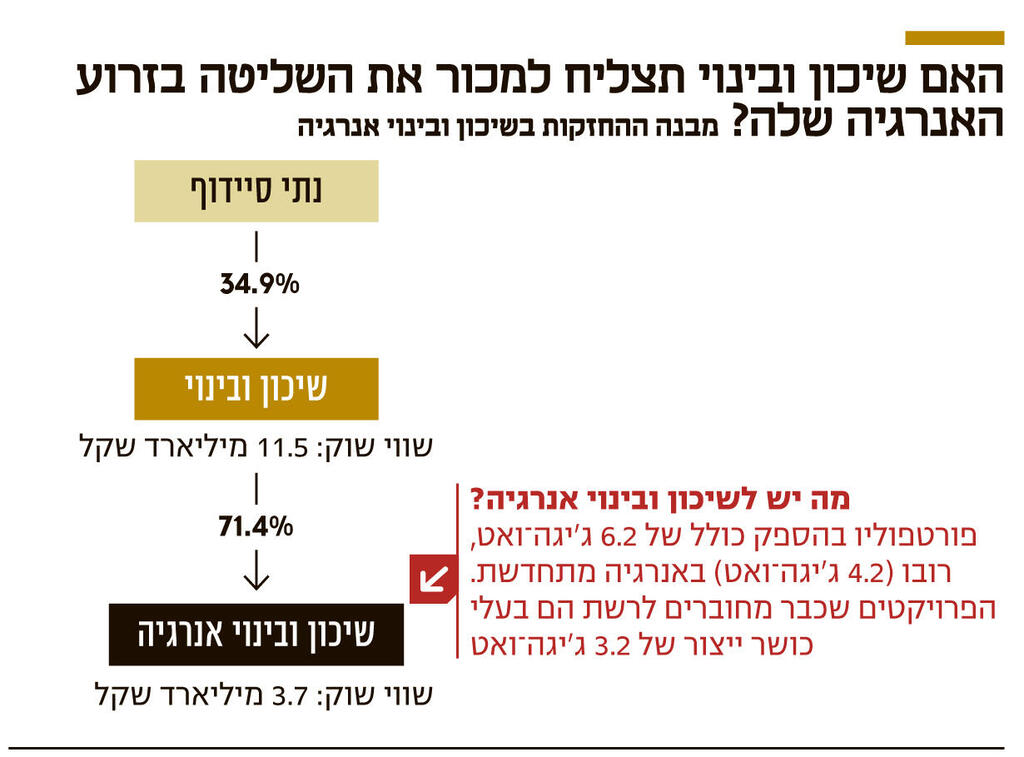 אינפו האם שיכון ובינוי תצליח למכור את השליטה בזרוע האנרגיה שלה