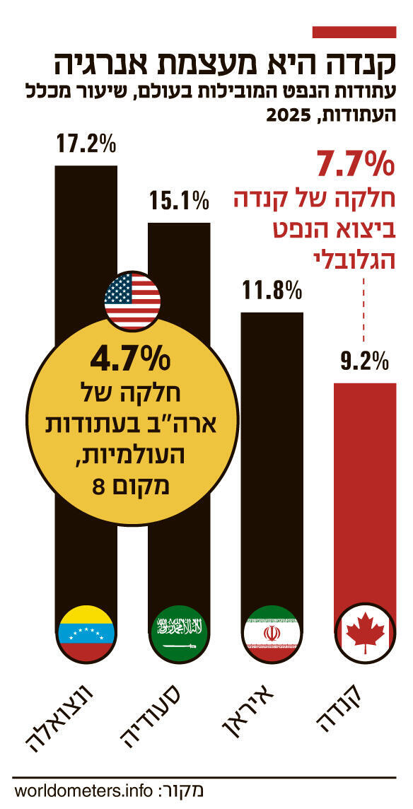 אינפו קנדה היא מעצמת אנרגיה